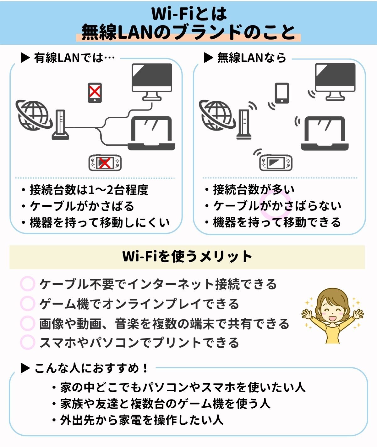 Wi-Fiとは？どこよりも詳しく解説｜初心者から上級者までの全知識が ...